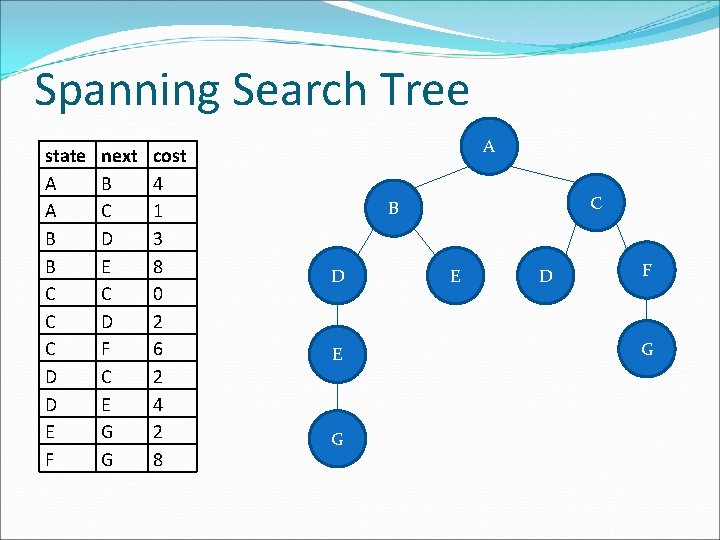 Spanning Search Tree state A A B B C C C D D E
