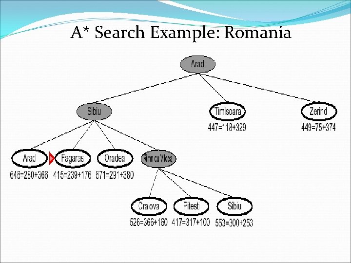 A* Search Example: Romania 