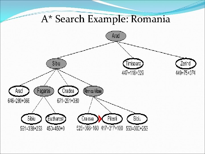 A* Search Example: Romania 