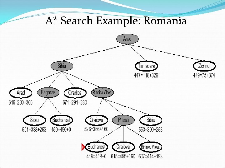 A* Search Example: Romania 