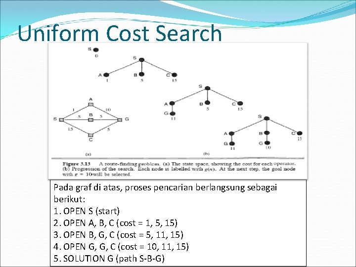 Uniform Cost Search Pada graf di atas, proses pencarian berlangsung sebagai berikut: 1. OPEN