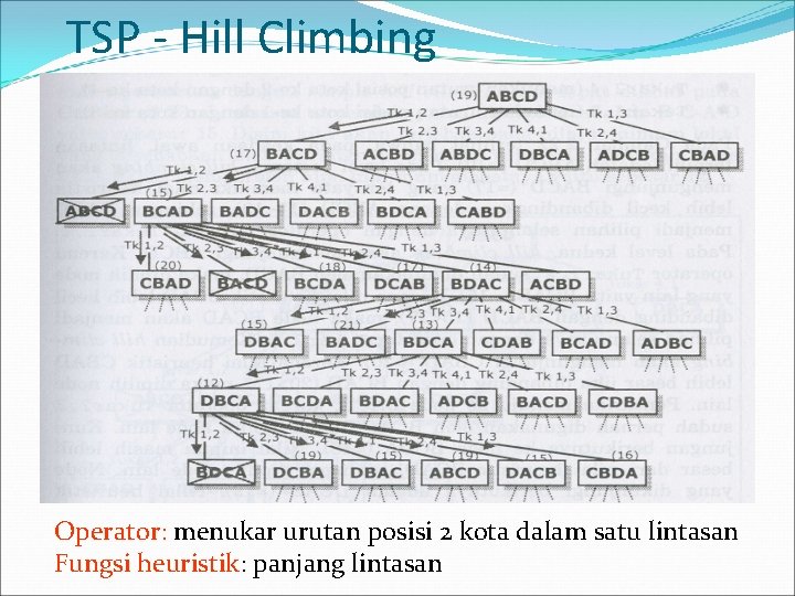 TSP - Hill Climbing Operator: menukar urutan posisi 2 kota dalam satu lintasan Fungsi