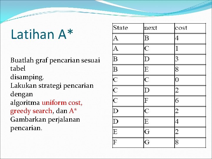 Latihan A* Buatlah graf pencarian sesuai tabel disamping. Lakukan strategi pencarian dengan algoritma uniform