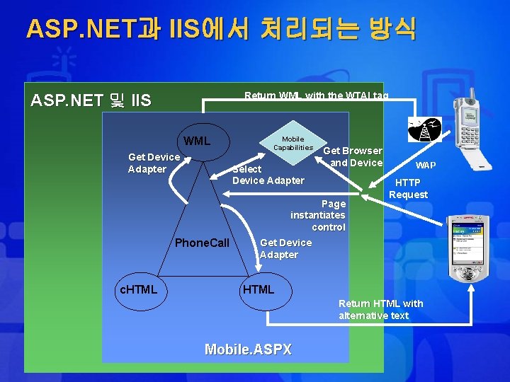 ASP. NET과 IIS에서 처리되는 방식 Return WML with the WTAI tag ASP. NET 및