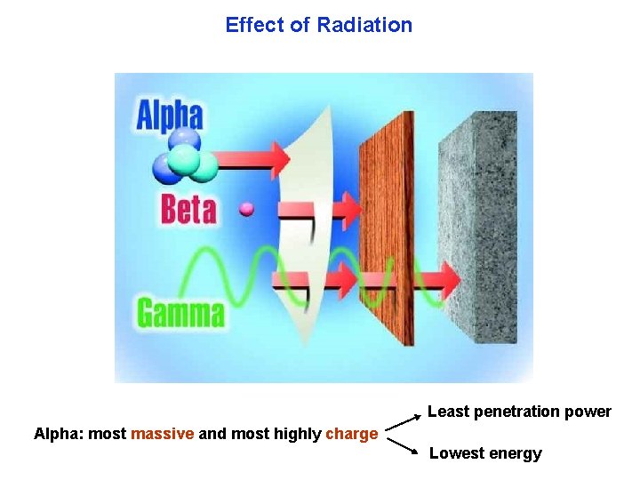 Effect of Radiation Least penetration power Alpha: most massive and most highly charge Lowest