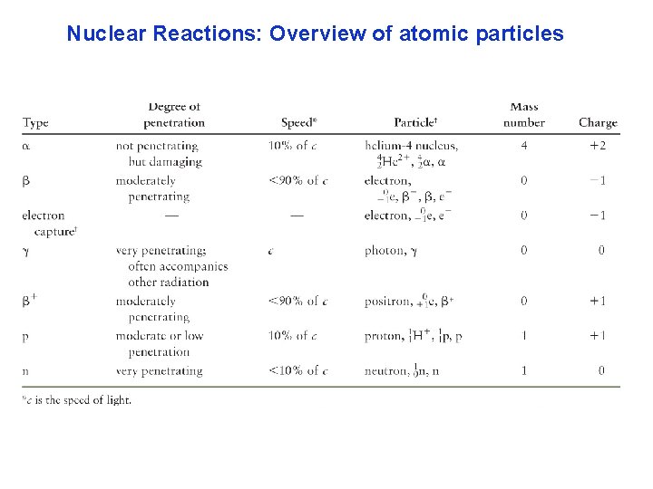 Nuclear Reactions: Overview of atomic particles 