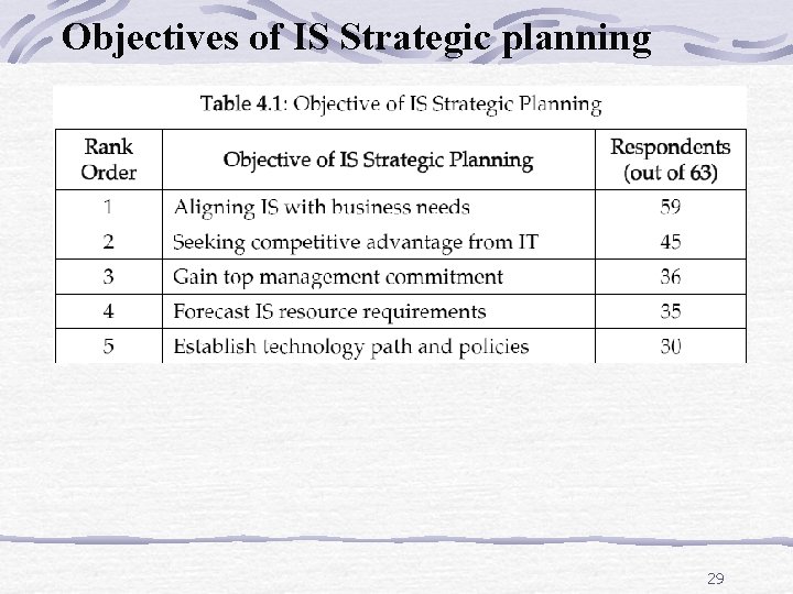 Objectives of IS Strategic planning 29 
