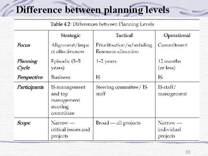 Difference between planning levels 33 