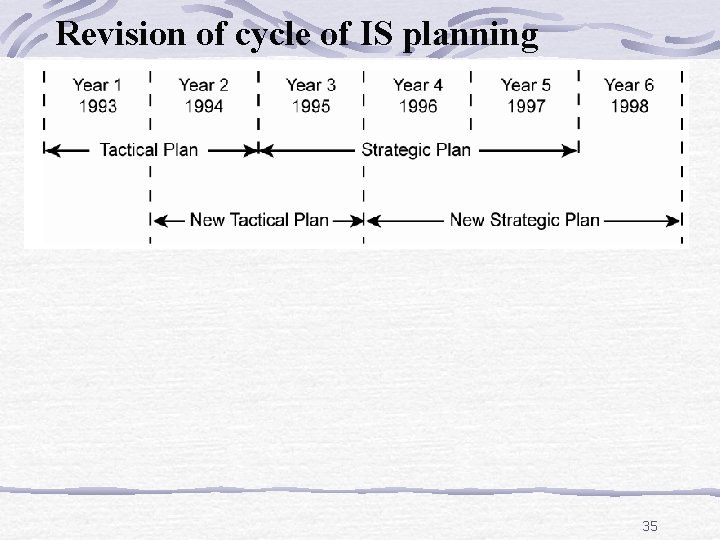 Revision of cycle of IS planning 35 