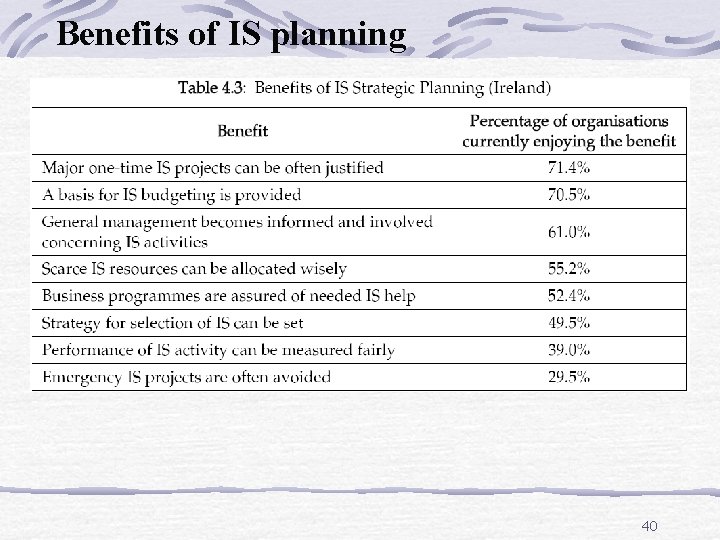 Benefits of IS planning 40 