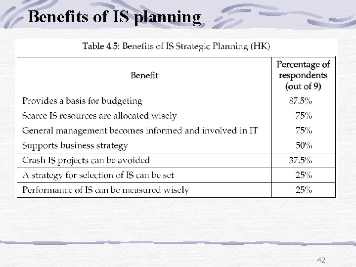 Benefits of IS planning 42 