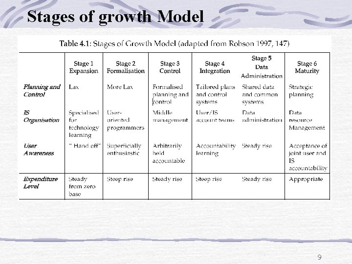 Stages of growth Model 9 