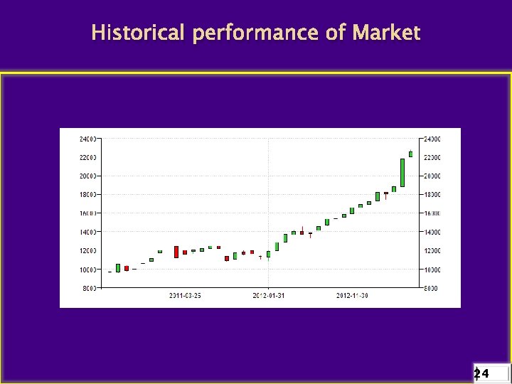 Historical performance of Market 24 