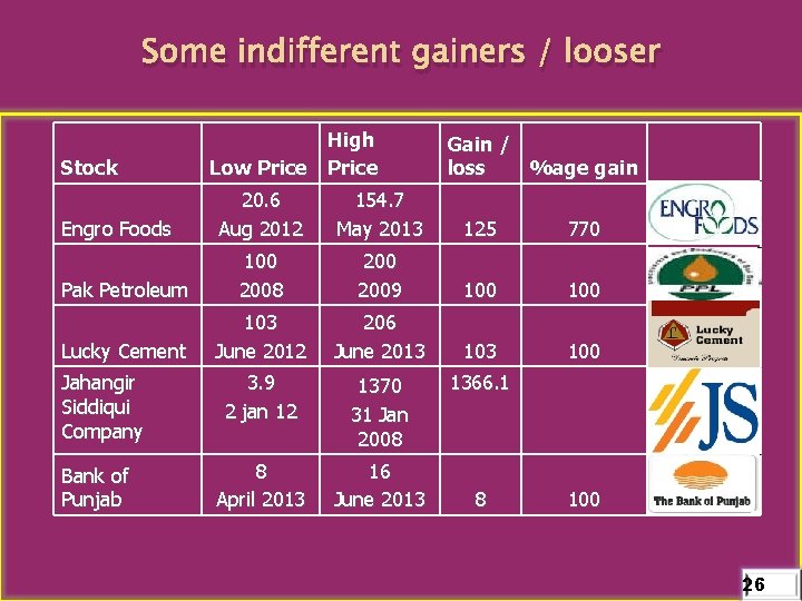 Some indifferent gainers / looser Stock High Low Price Gain / loss %age gain