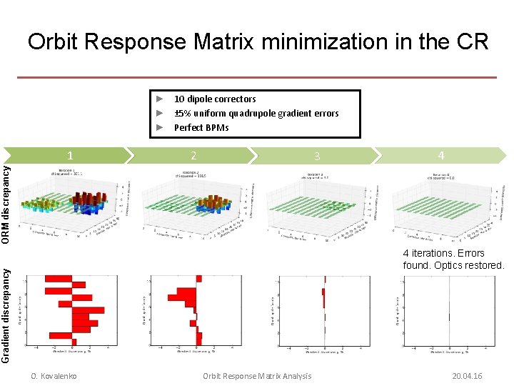 Orbit Response Matrix minimization in the CR ► 10 dipole correctors ► ± 5%