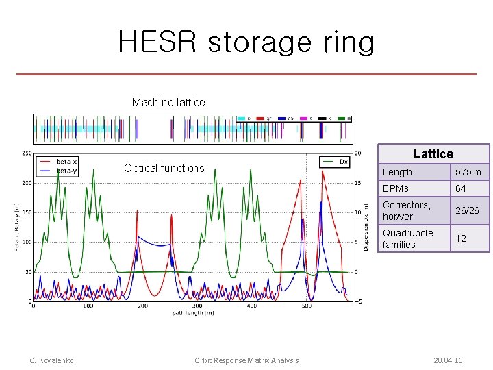 HESR storage ring Machine lattice Lattice Optical functions O. Kovalenko Orbit Response Matrix Analysis