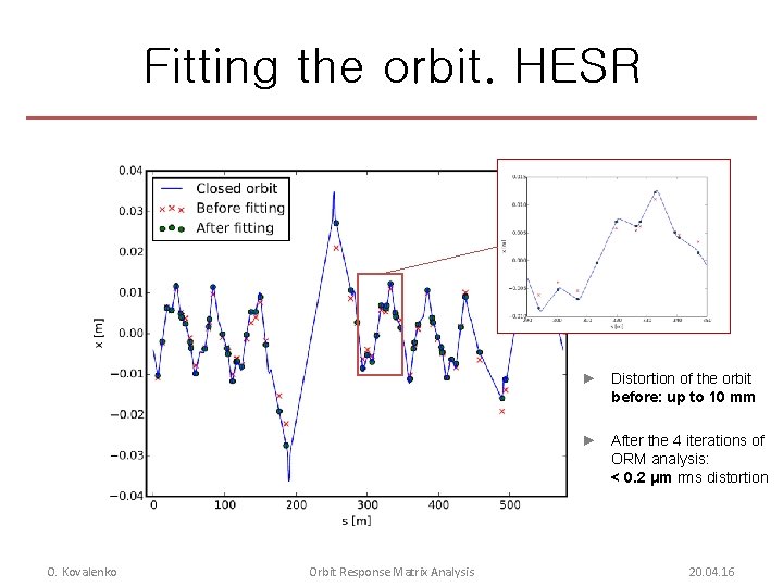 Fitting the orbit. HESR ► Distortion of the orbit before: up to 10 mm