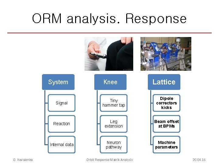 ORM analysis. Response System O. Kovalenko Knee Lattice Signal Tiny hammer tap Dipole correctors