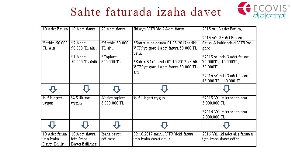 Sahte faturada izaha davet 10 Adet Fatura 10 Adet fatura Herbiri 50. 000 *9