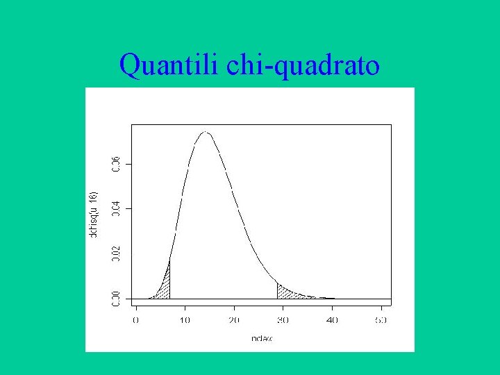 Quantili chi-quadrato 