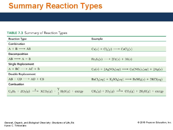 Summary Reaction Types General, Organic, and Biological Chemistry: Structures of Life, 5/e Karen C.
