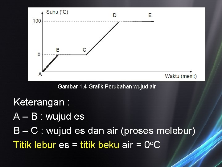 Gambar 1. 4 Grafik Perubahan wujud air Keterangan : A – B : wujud Gambar 1. 4 Grafik Perubahan wujud air Keterangan : A – B : wujud