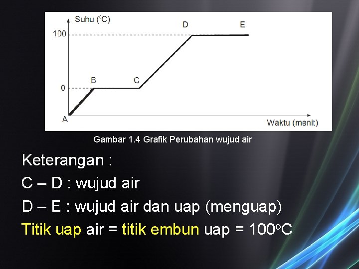 Gambar 1. 4 Grafik Perubahan wujud air Keterangan : C – D : wujud Gambar 1. 4 Grafik Perubahan wujud air Keterangan : C – D : wujud