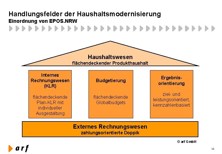 Handlungsfelder Haushaltsmodernisierung Einordnung von EPOS. NRW Haushaltswesen flächendeckender Produkthaushalt Internes Rechnungswesen (KLR) flächendeckende Plan-KLR