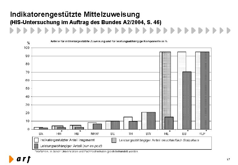 Indikatorengestützte Mittelzuweisung (HIS-Untersuchung im Auftrag des Bundes A 2/2004, S. 46) 17 