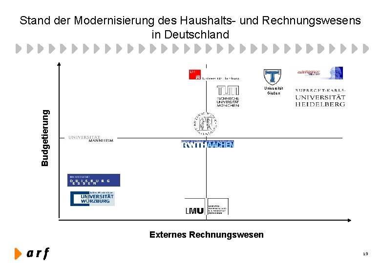 Stand der Modernisierung des Haushalts- und Rechnungswesens in Deutschland Budgetierung Universität Gießen Externes Rechnungswesen