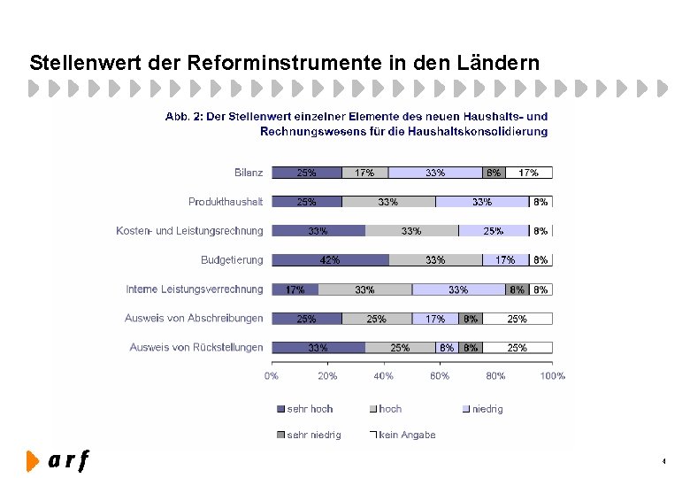 Stellenwert der Reforminstrumente in den Ländern 4 