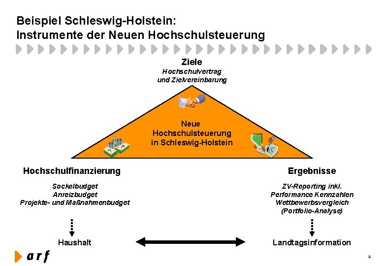 Beispiel Schleswig-Holstein: Instrumente der Neuen Hochschulsteuerung Ziele Hochschulvertrag und Zielvereinbarung Neue Hochschulsteuerung in Schleswig-Holstein