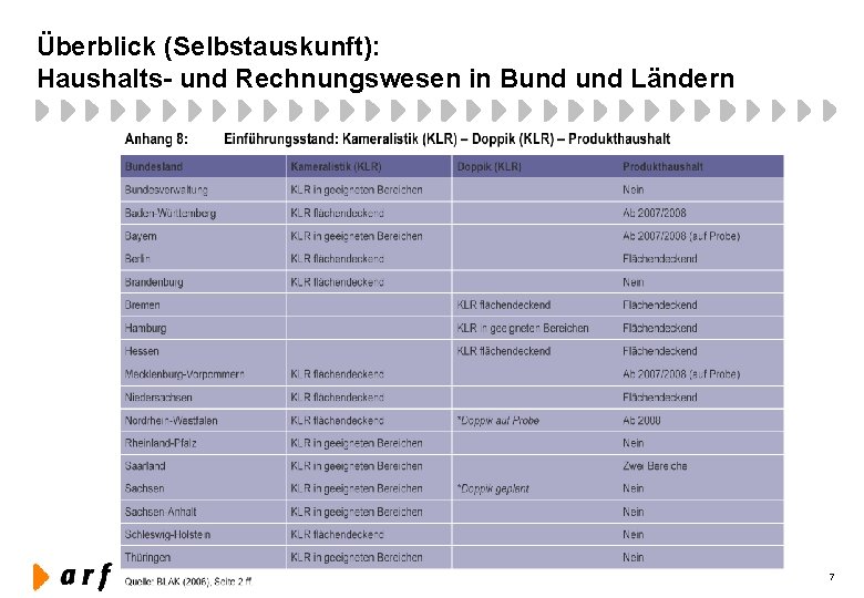 Überblick (Selbstauskunft): Haushalts- und Rechnungswesen in Bund Ländern 7 