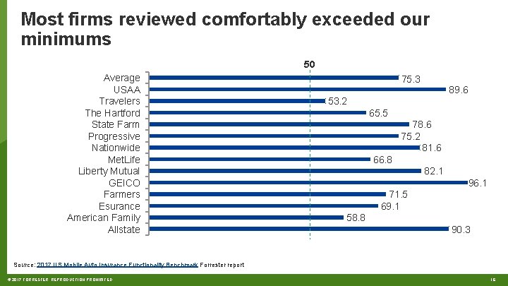 Most firms reviewed comfortably exceeded our minimums 50 Average USAA Travelers The Hartford State