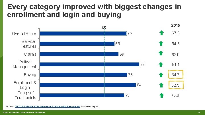 Every category improved with biggest changes in enrollment and login and buying 2015 50