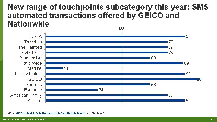 New range of touchpoints subcategory this year: SMS automated transactions offered by GEICO and