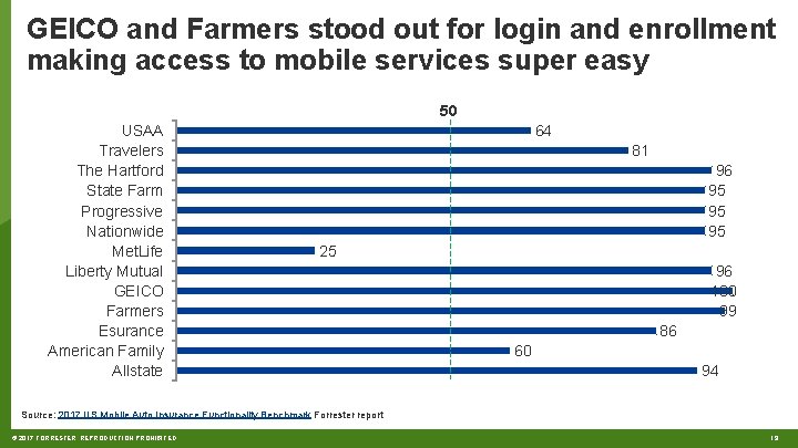 GEICO and Farmers stood out for login and enrollment making access to mobile services