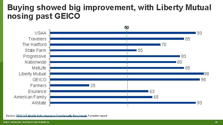 Buying showed big improvement, with Liberty Mutual nosing past GEICO 50 USAA Travelers The