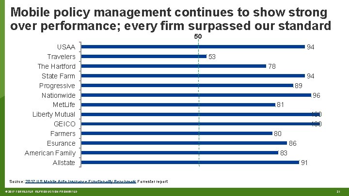 Mobile policy management continues to show strong over performance; every firm surpassed our standard