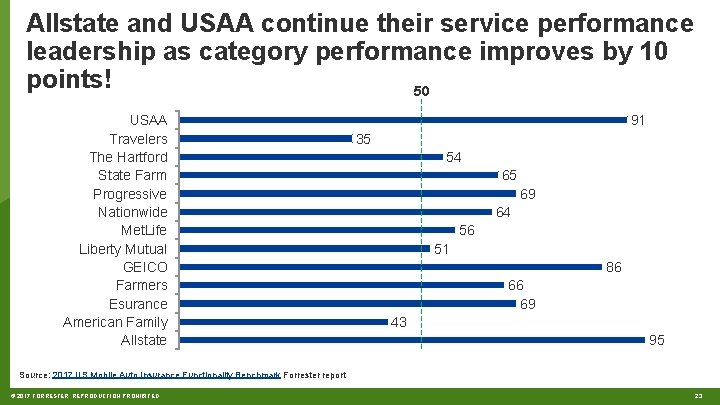 Allstate and USAA continue their service performance leadership as category performance improves by 10