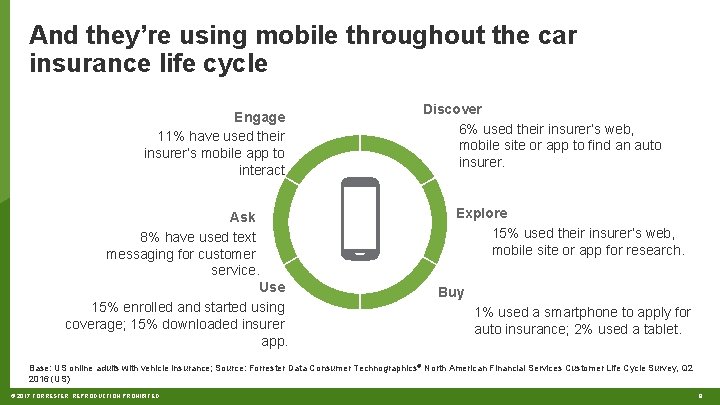 And they’re using mobile throughout the car insurance life cycle Engage 11% have used