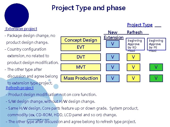 Project Type and phase Project Type Extension project - Package design change, no product