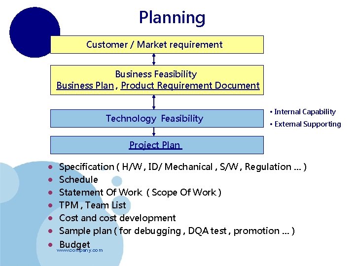 Planning Customer / Market requirement Business Feasibility Business Plan , Product Requirement Document Technology