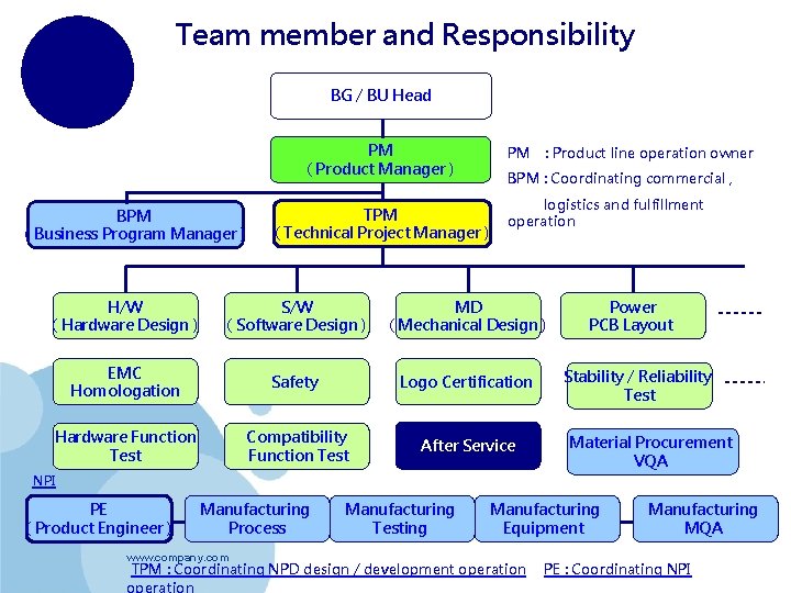 Team member and Responsibility BG / BU Head PM ( Product Manager ) BPM