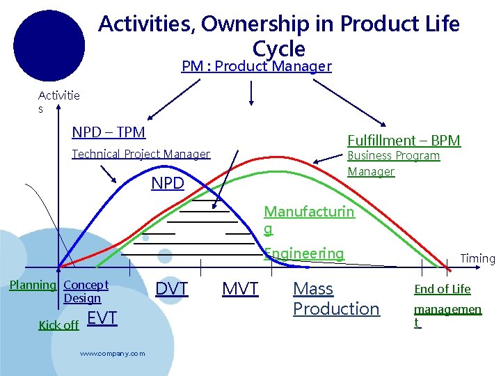 Activities, Ownership in Product Life Cycle PM : Product Manager Activitie s NPI –