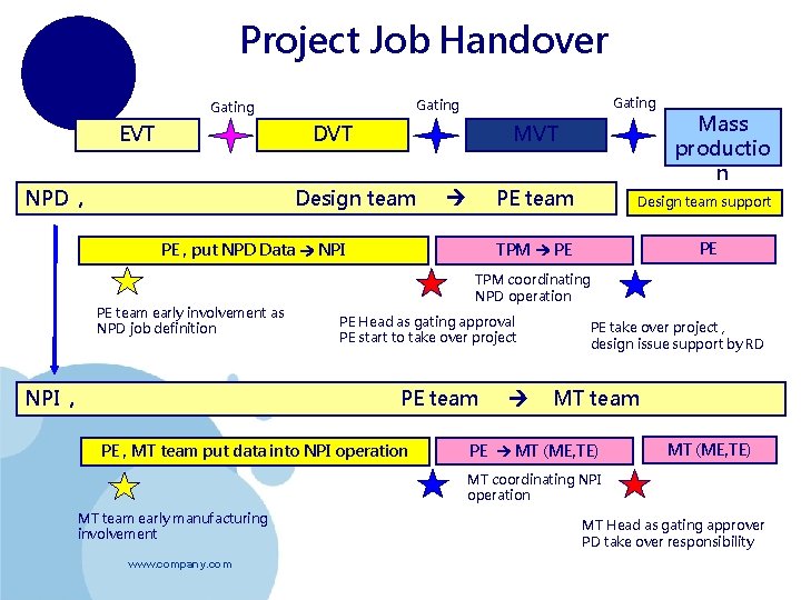 Project Job Handover EVT Gating DVT NPD , MVT Design team PE team early