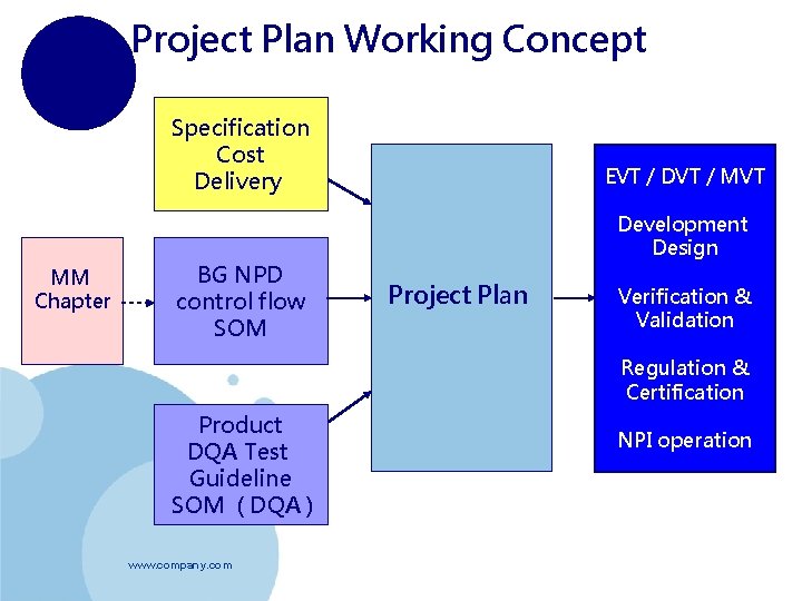 Project Plan Working Concept Specification Cost Delivery MM Chapter BG NPD control flow SOM