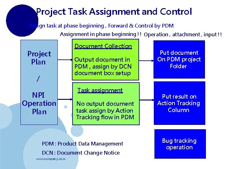 Project Task Assignment and Control Assign task at phase beginning , Forward & Control