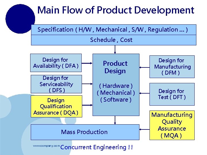 Main Flow of Product Development Specification ( H/W , Mechanical , S/W , Regulation