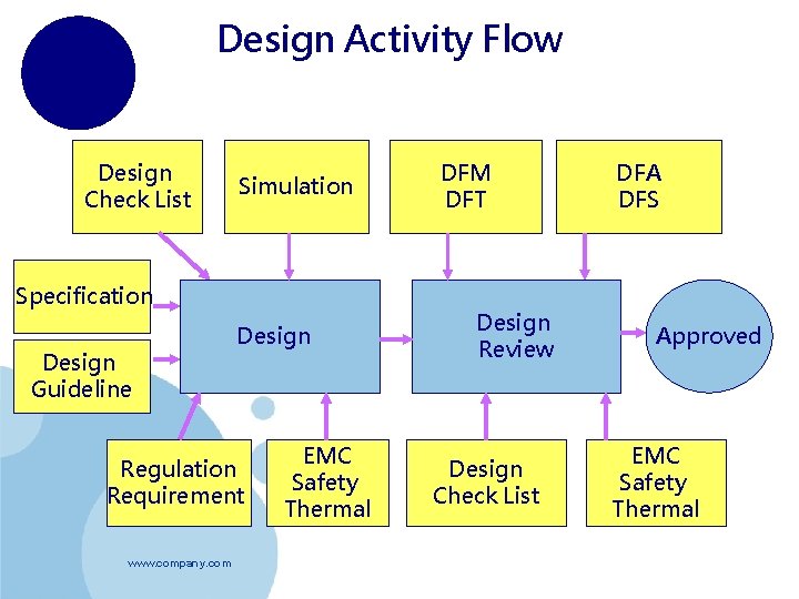 Design Activity Flow Design Check List Simulation Specification Design Guideline Design Regulation Requirement www.